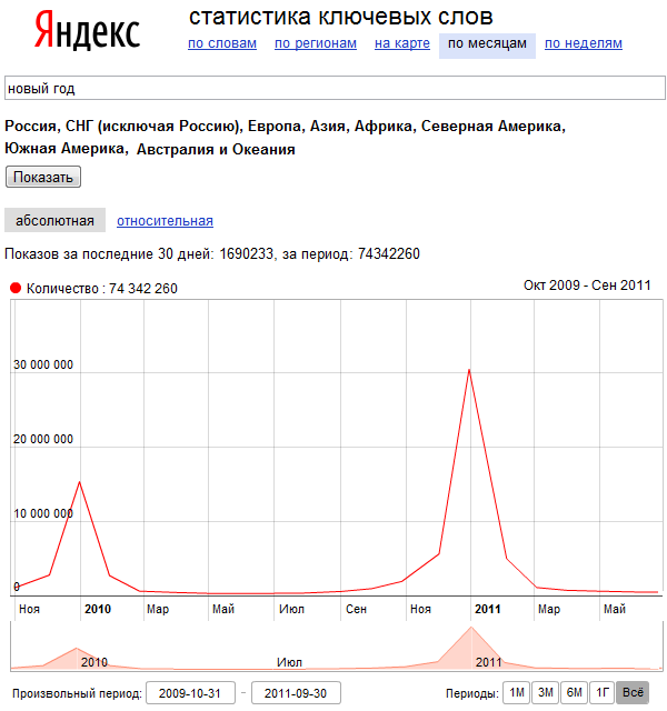 Сезонность поисковых запросов по Яндексу