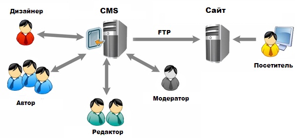 CMS - Content management system
